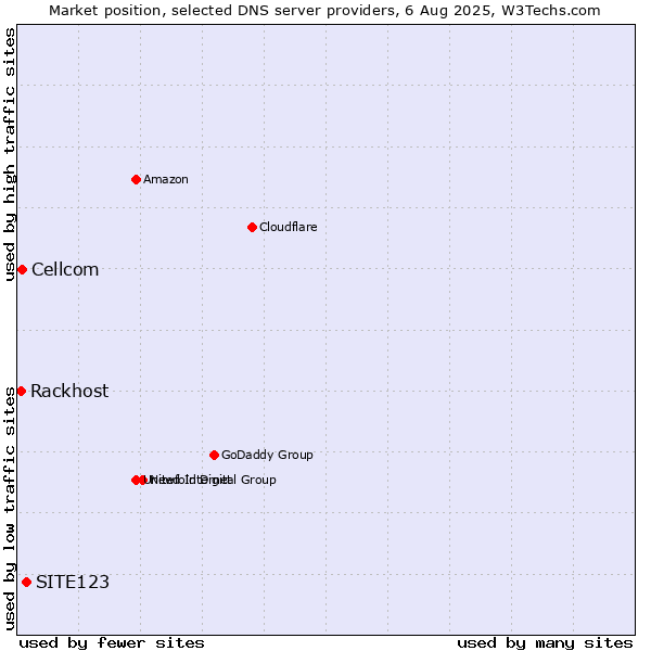 Market position of SITE123 vs. Cellcom vs. Rackhost
