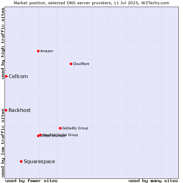 Market position of Squarespace vs. Cellcom vs. Rackhost