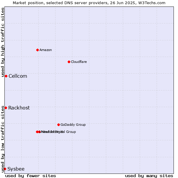 Market position of Cellcom vs. Rackhost vs. Sysbee