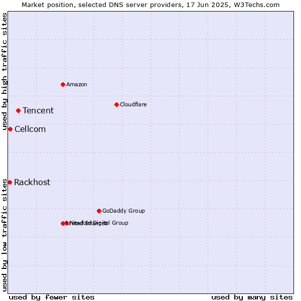 Market position of Tencent vs. Cellcom vs. Rackhost