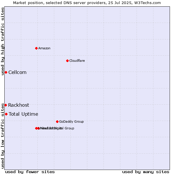 Market position of Total Uptime vs. Cellcom vs. Rackhost