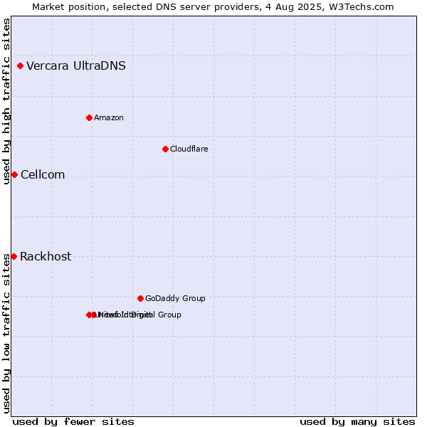 Market position of Vercara UltraDNS vs. Cellcom vs. Rackhost