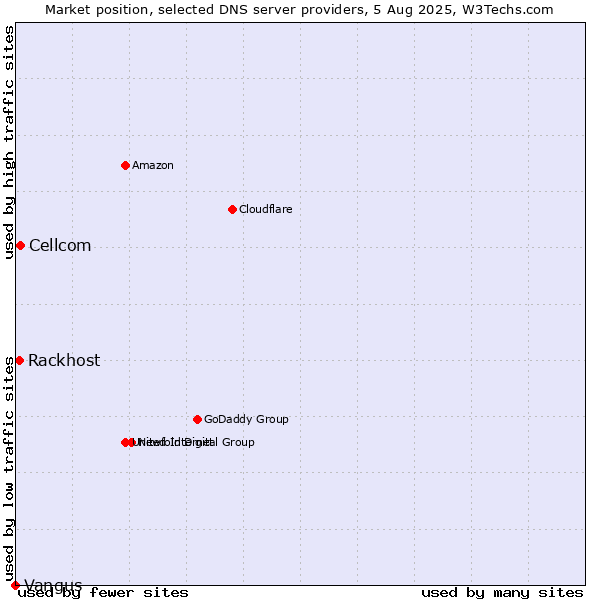 Market position of Cellcom vs. Rackhost vs. Vangus