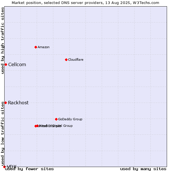 Market position of Cellcom vs. Rackhost vs. VDX