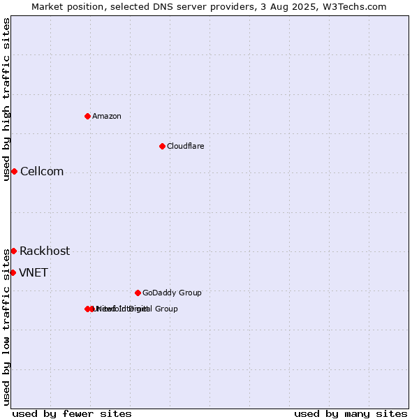 Market position of Cellcom vs. Rackhost vs. VNET