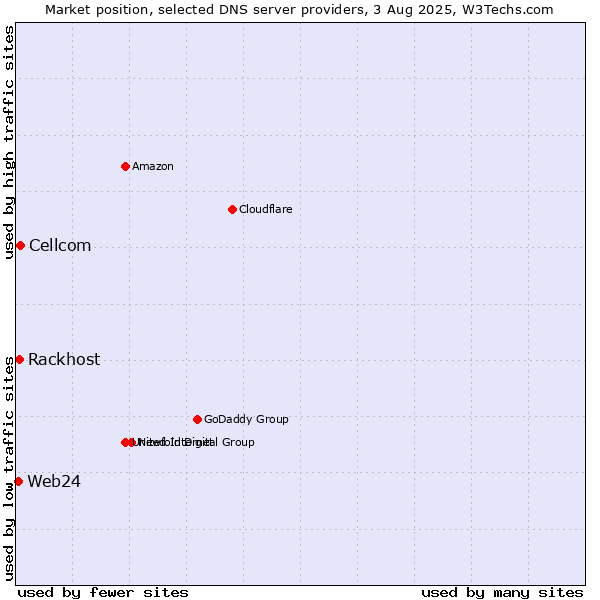 Market position of Cellcom vs. Rackhost vs. Web24