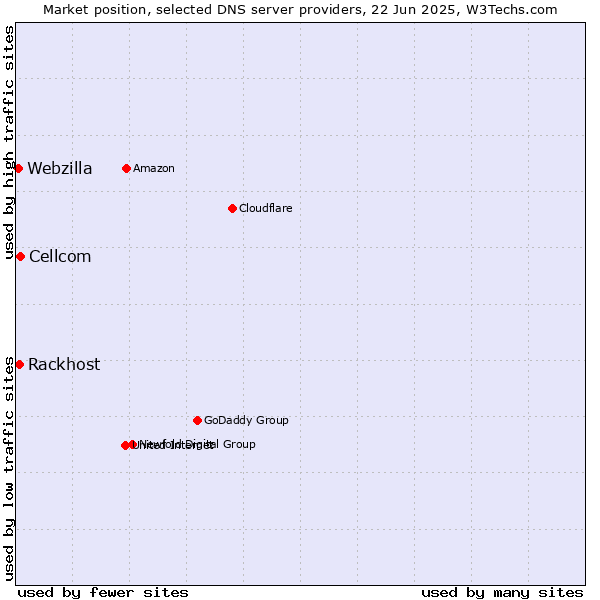 Market position of Cellcom vs. Rackhost vs. Webzilla