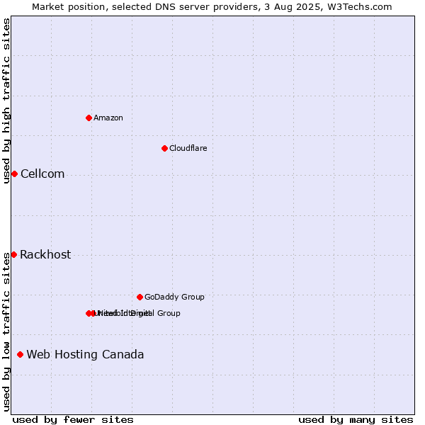 Market position of Web Hosting Canada vs. Cellcom vs. Rackhost