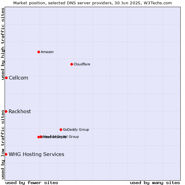Market position of Cellcom vs. Rackhost vs. WHG Hosting Services
