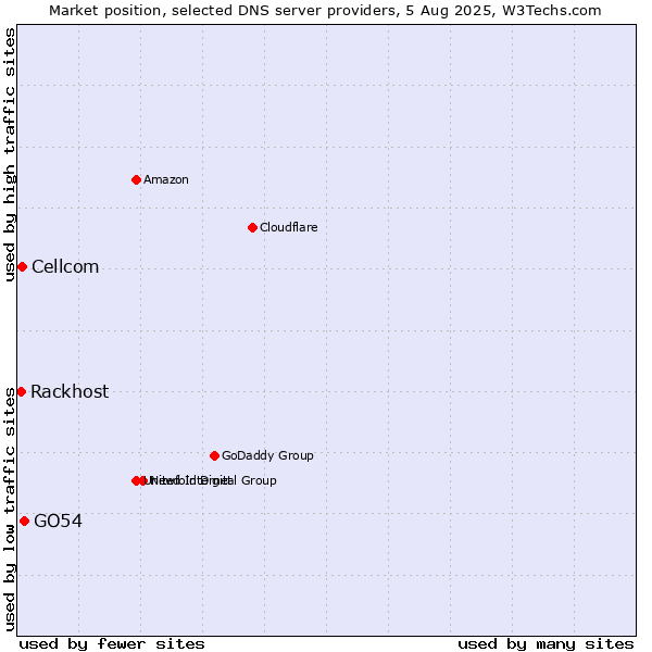 Market position of GO54 vs. Cellcom vs. Rackhost