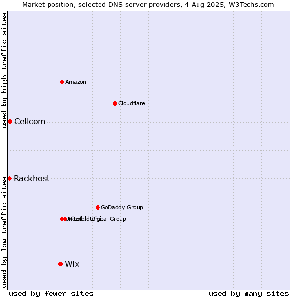 Market position of Wix vs. Cellcom vs. Rackhost