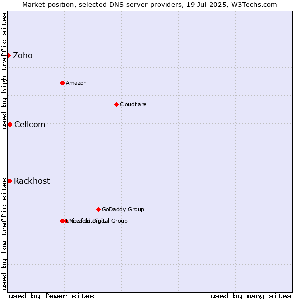 Market position of Cellcom vs. Rackhost vs. Zoho