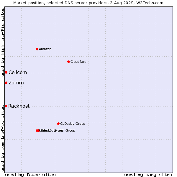 Market position of Zomro vs. Cellcom vs. Rackhost