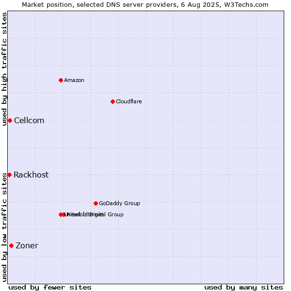 Market position of Zoner vs. Cellcom vs. Rackhost