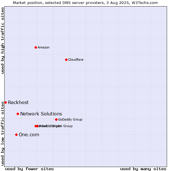 Market position of Network Solutions vs. One.com vs. Rackhost