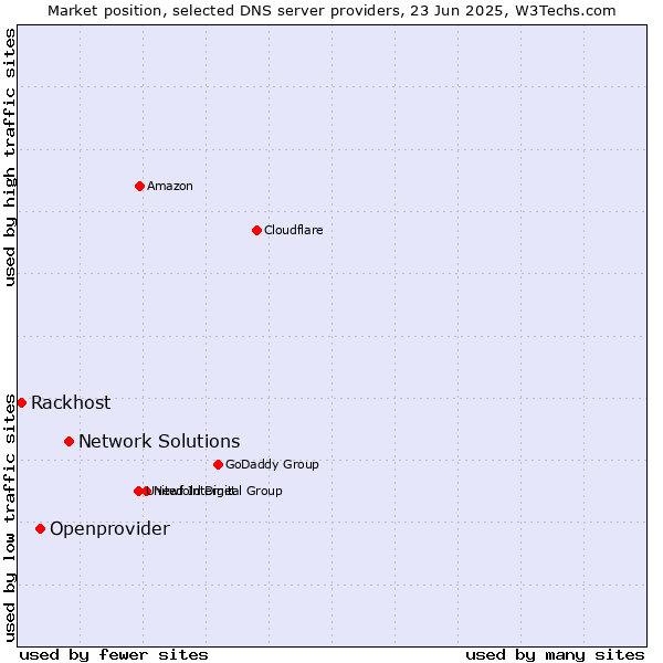Market position of Network Solutions vs. Openprovider vs. Rackhost