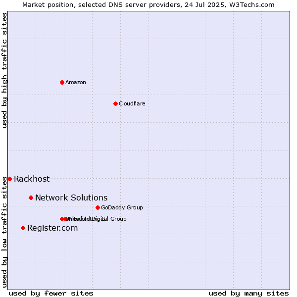 Market position of Network Solutions vs. Register.com vs. Rackhost