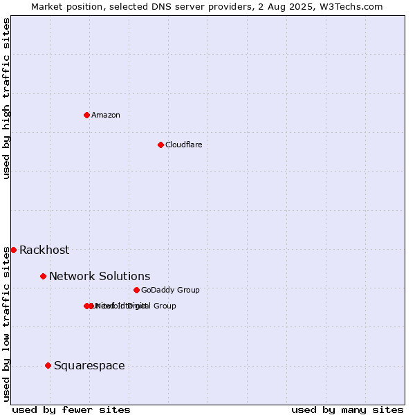 Market position of Squarespace vs. Network Solutions vs. Rackhost