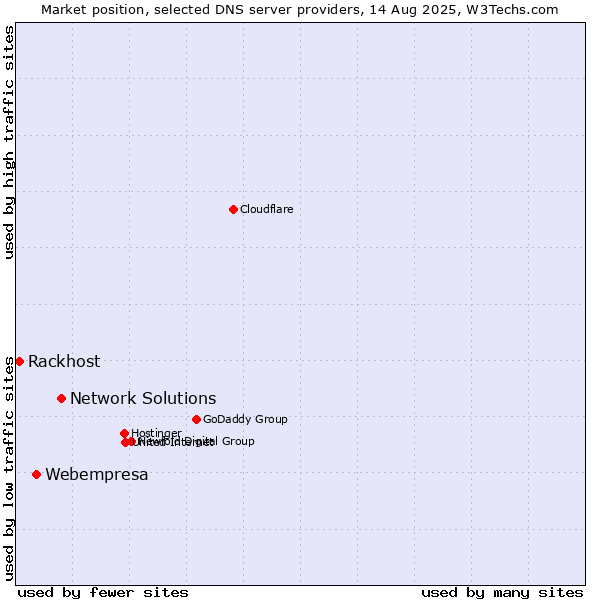 Market position of Network Solutions vs. Webempresa vs. Rackhost