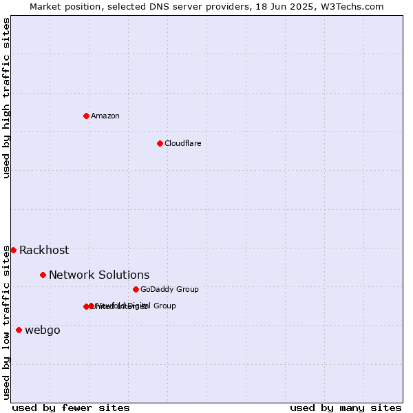Market position of Network Solutions vs. webgo vs. Rackhost