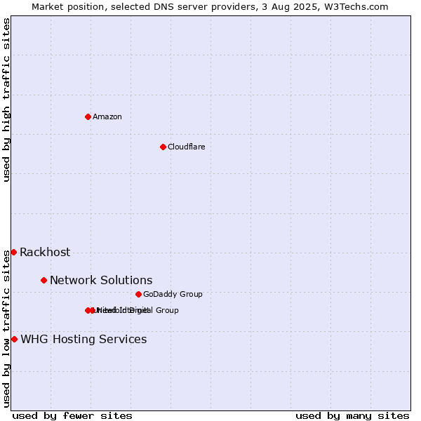 Market position of Network Solutions vs. Rackhost vs. WHG Hosting Services