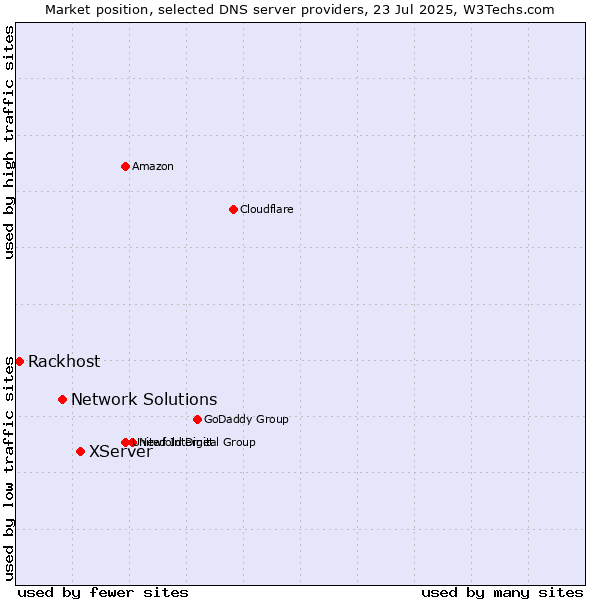 Market position of XServer vs. Network Solutions vs. Rackhost