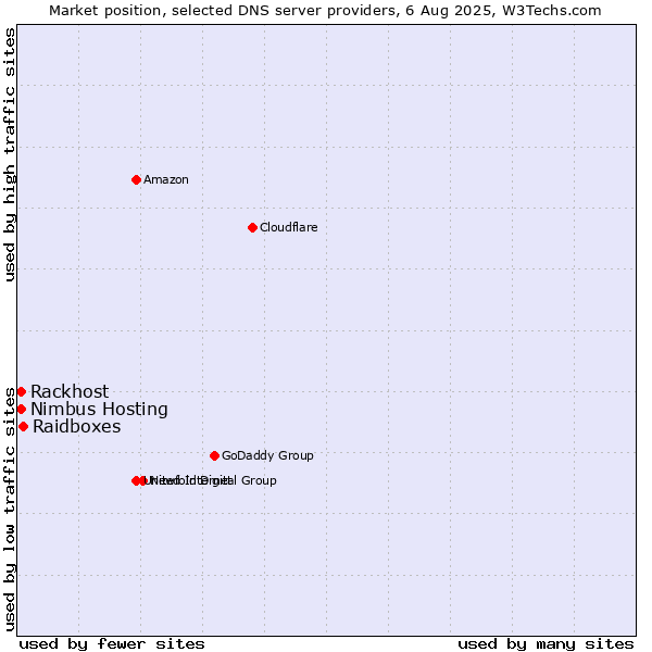 Market position of Raidboxes vs. Rackhost vs. Nimbus Hosting