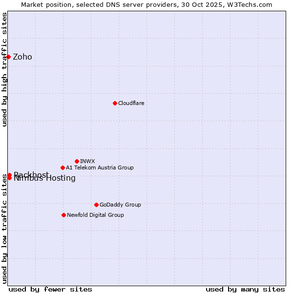 Market position of Rackhost vs. Nimbus Hosting vs. Zoho