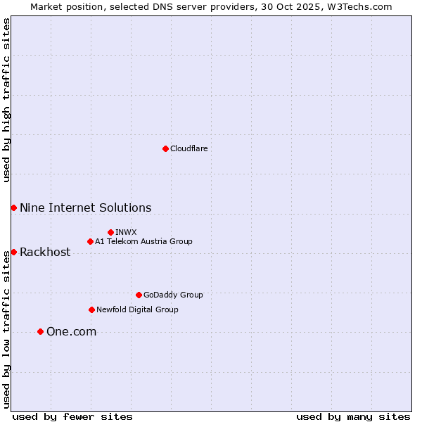 Market position of One.com vs. Rackhost vs. Nine Internet Solutions