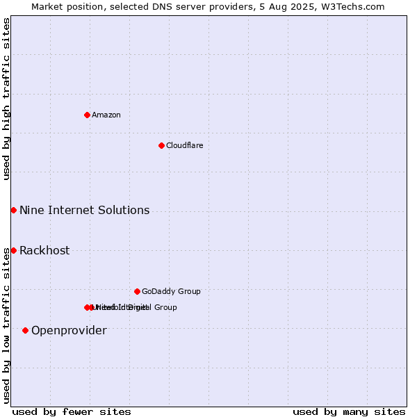 Market position of Openprovider vs. Rackhost vs. Nine Internet Solutions