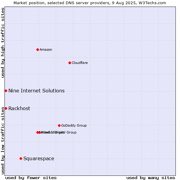 Market position of Squarespace vs. Rackhost vs. Nine Internet Solutions