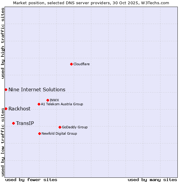 Market position of TransIP vs. Rackhost vs. Nine Internet Solutions
