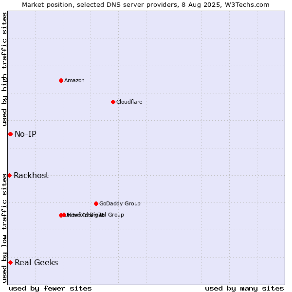 Market position of Real Geeks vs. No-IP vs. Rackhost