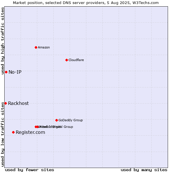 Market position of Register.com vs. No-IP vs. Rackhost