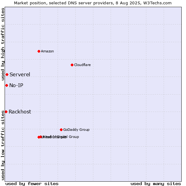 Market position of Serverel vs. No-IP vs. Rackhost