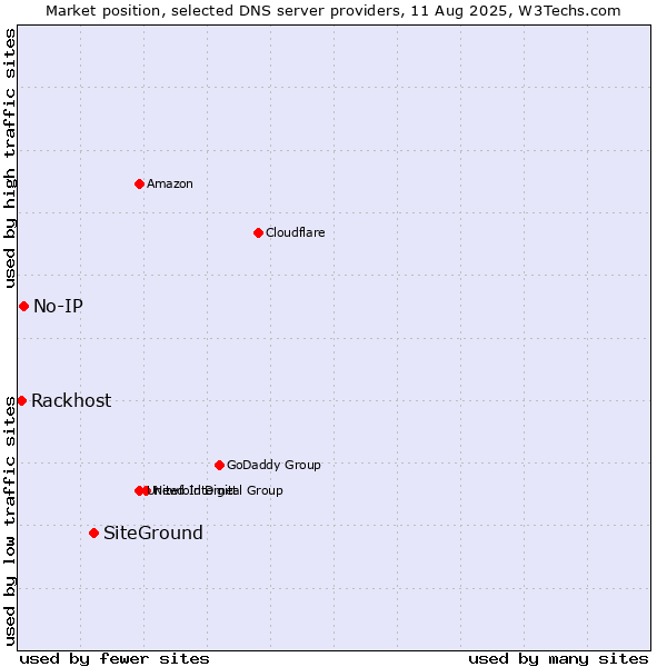Market position of SiteGround vs. No-IP vs. Rackhost