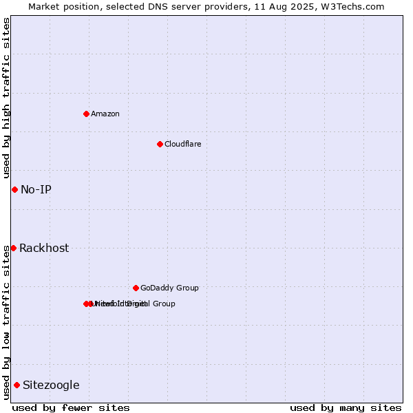 Market position of Sitezoogle vs. No-IP vs. Rackhost