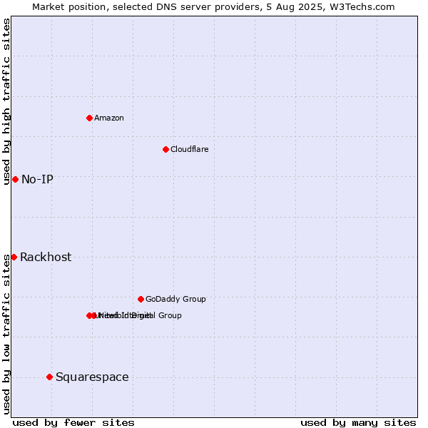 Market position of Squarespace vs. No-IP vs. Rackhost