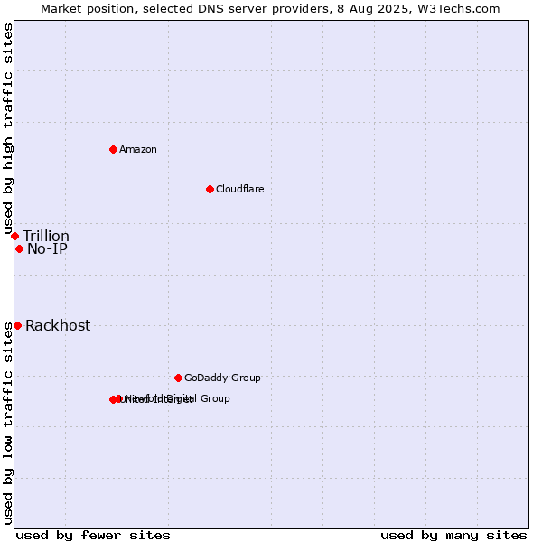 Market position of No-IP vs. Rackhost vs. Trillion