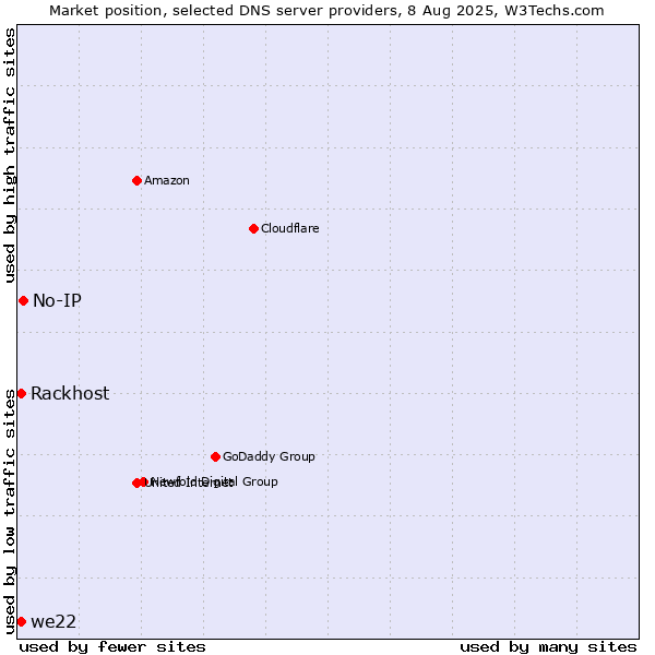 Market position of No-IP vs. Rackhost vs. we22
