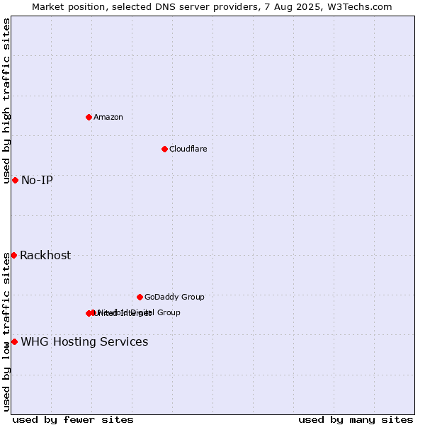 Market position of No-IP vs. Rackhost vs. WHG Hosting Services