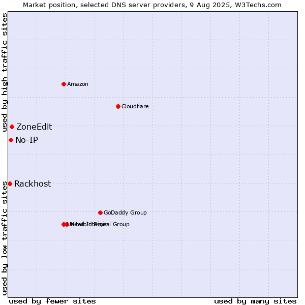 Market position of ZoneEdit vs. No-IP vs. Rackhost