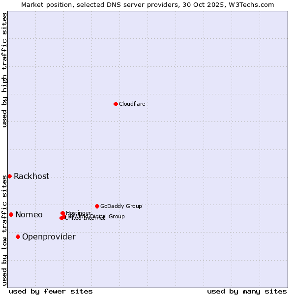 Market position of Openprovider vs. Nomeo vs. Rackhost