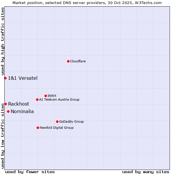 Market position of Nominalia vs. Rackhost vs. 1&1 Versatel