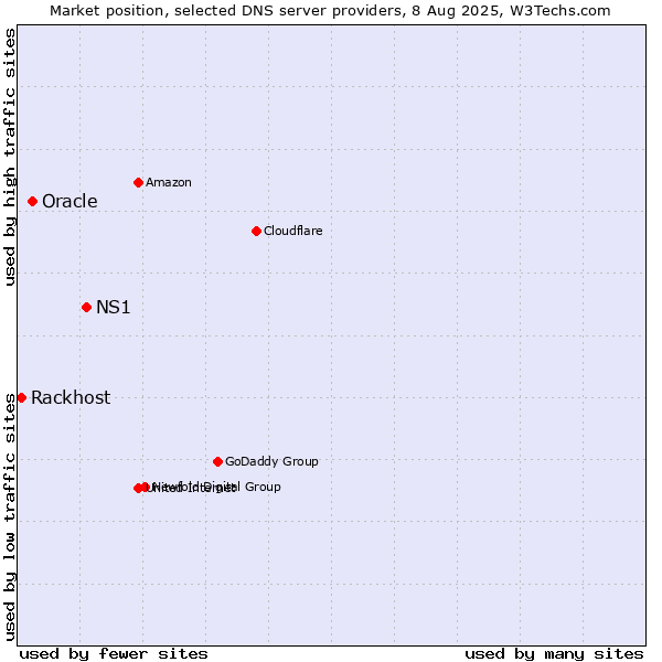 Market position of NS1 vs. Oracle vs. Rackhost