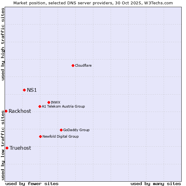 Market position of NS1 vs. Truehost vs. Rackhost