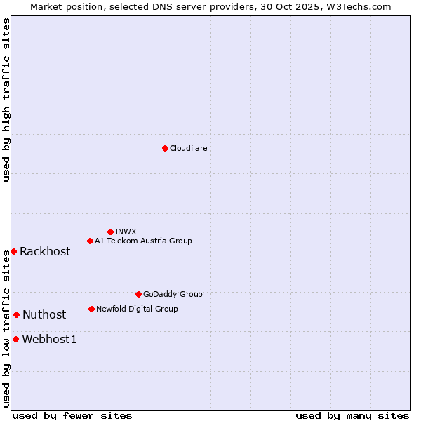 Market position of Nuthost vs. Webhost1 vs. Rackhost