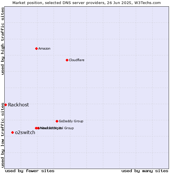 Market position of o2switch vs. Rackhost