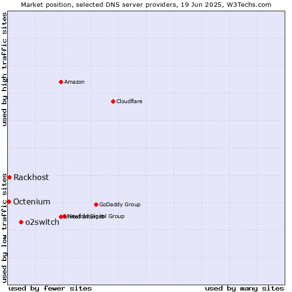 Market position of o2switch vs. Rackhost vs. Octenium