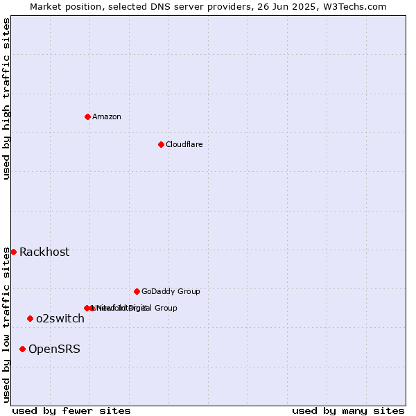 Market position of o2switch vs. OpenSRS vs. Rackhost